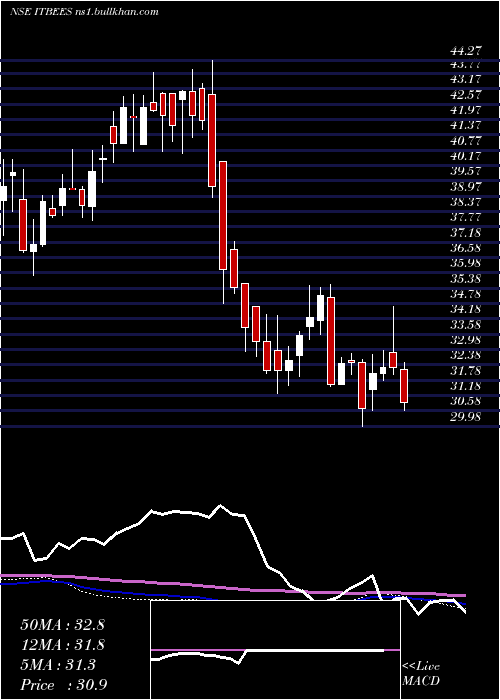  weekly chart NipInd