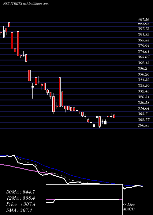  Daily chart UtiamcItbeta