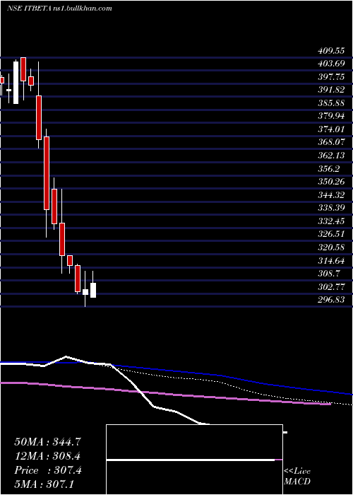  weekly chart UtiamcItbeta