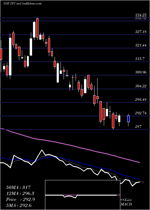  Daily chart Itc