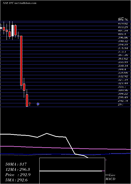  monthly chart Itc