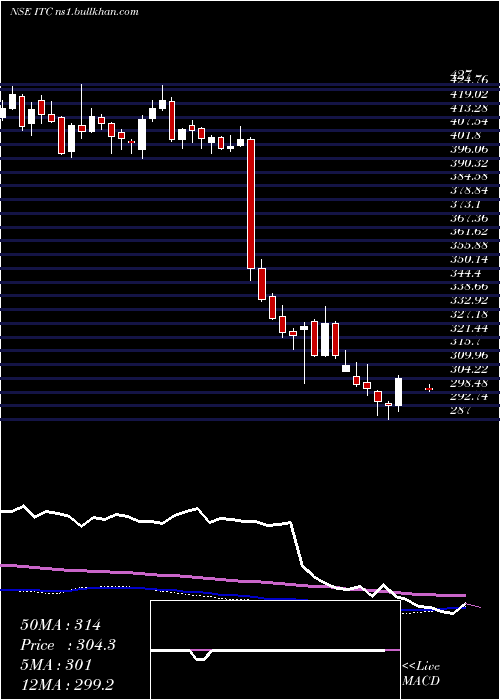  weekly chart Itc