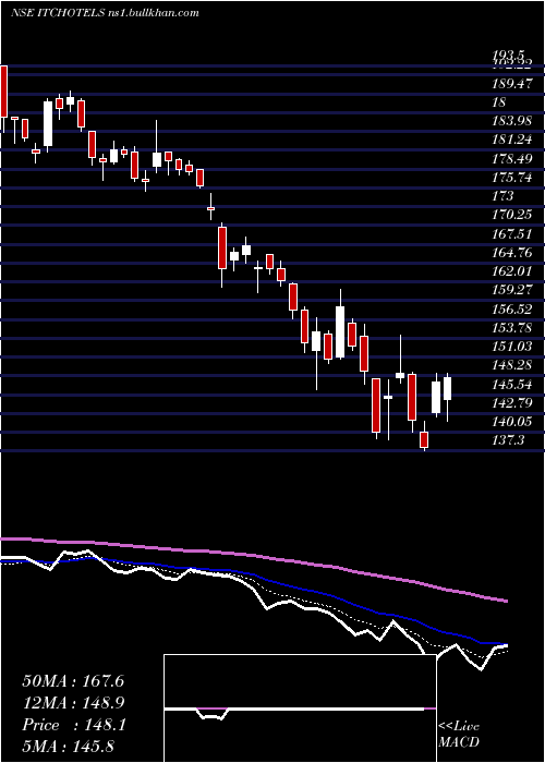  Daily chart ItcHotels