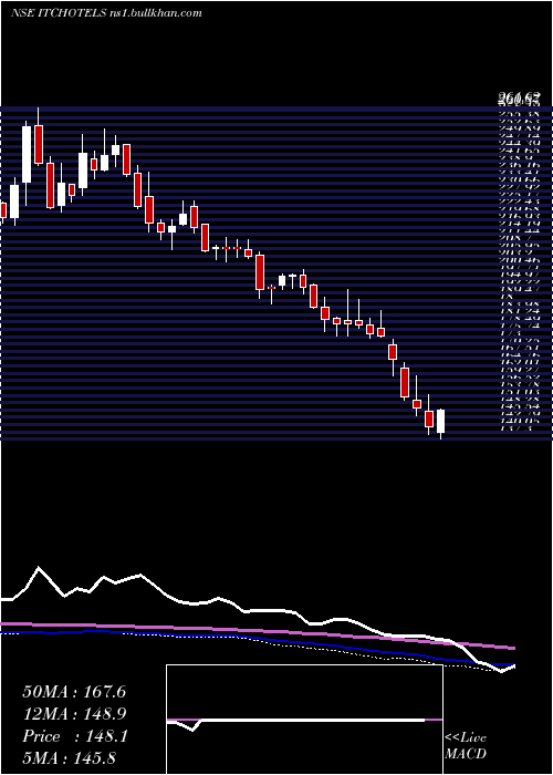  weekly chart ItcHotels