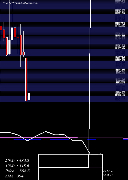  monthly chart IndiaTour