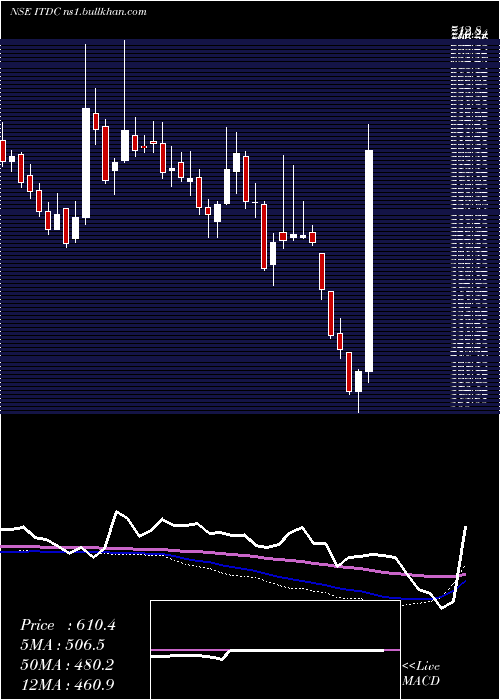  weekly chart IndiaTour