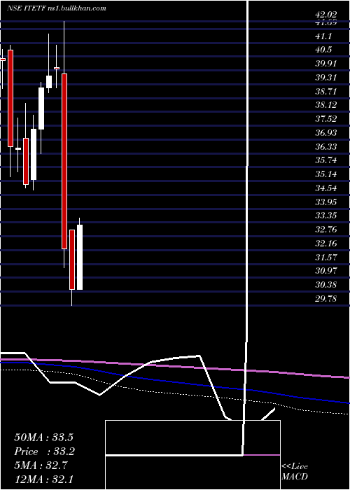  monthly chart MiraeamcItetf