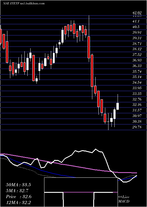  weekly chart MiraeamcItetf