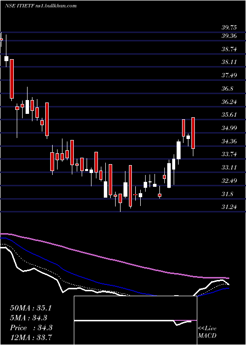  Daily chart IcicipramcIcicitech