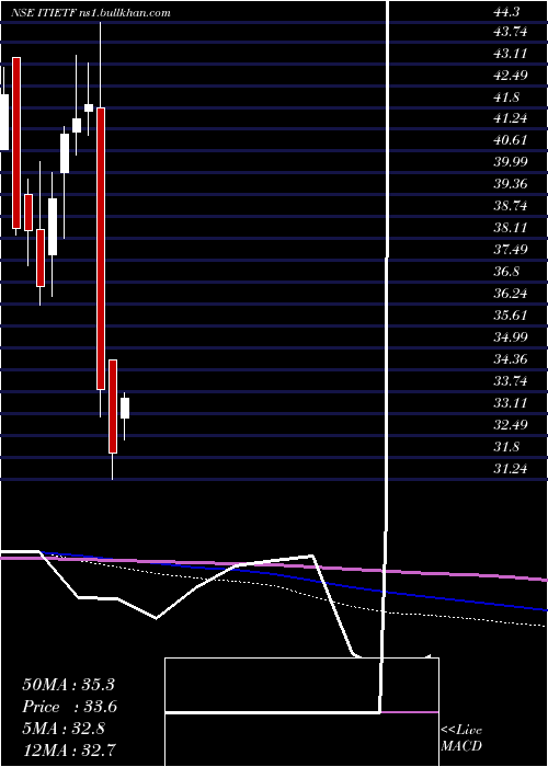  monthly chart IcicipramcIcicitech