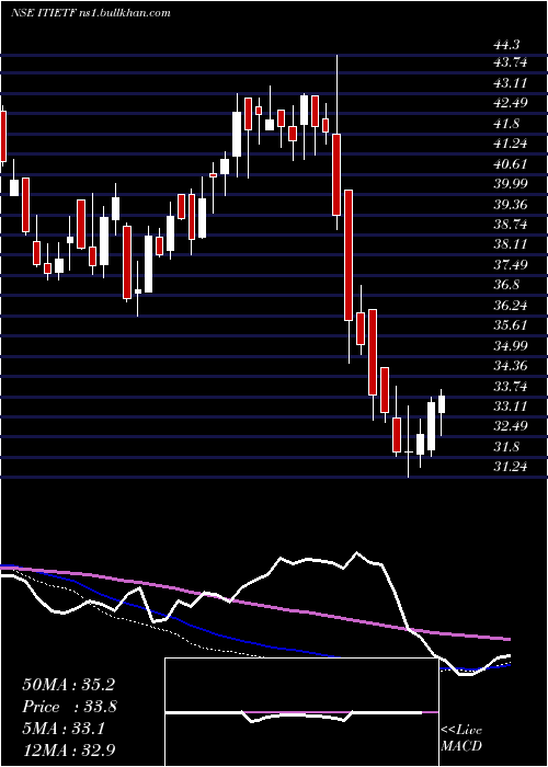  weekly chart IcicipramcIcicitech