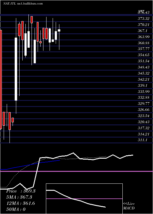 Daily chart ItlIndustries