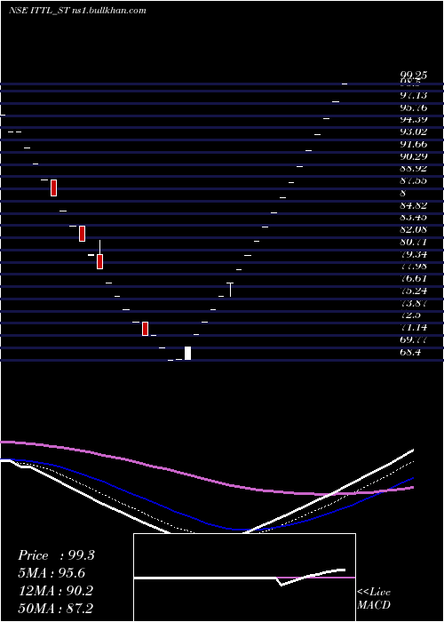  Daily chart InnovativeTyre