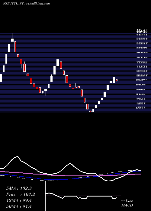  weekly chart InnovativeTyre