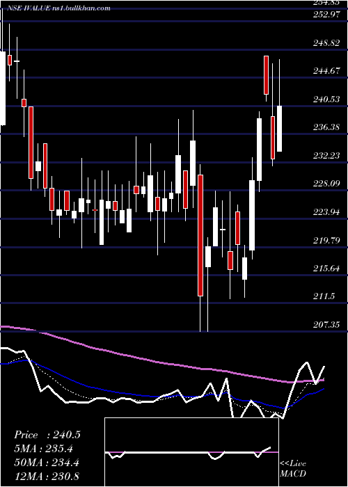  Daily chart IvalueInfosolutions