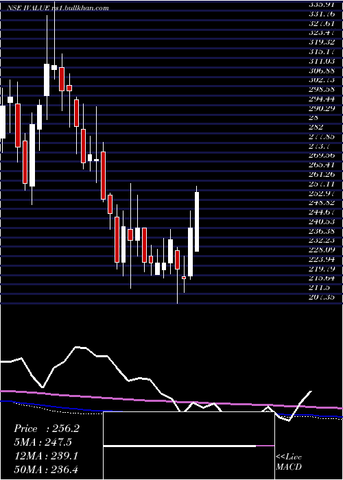  weekly chart IvalueInfosolutions