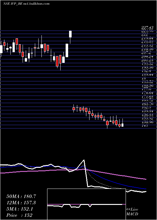  Daily chart Ivp