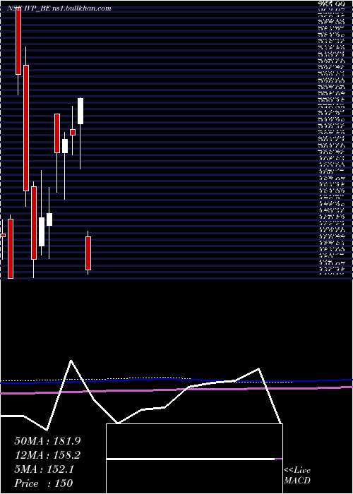  monthly chart Ivp