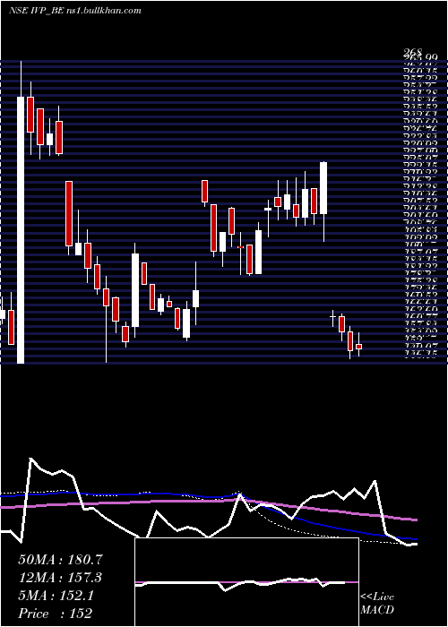  weekly chart Ivp