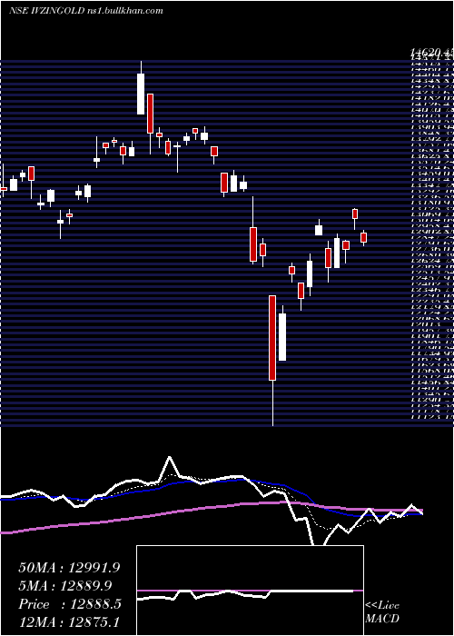 Daily chart InvescoInd