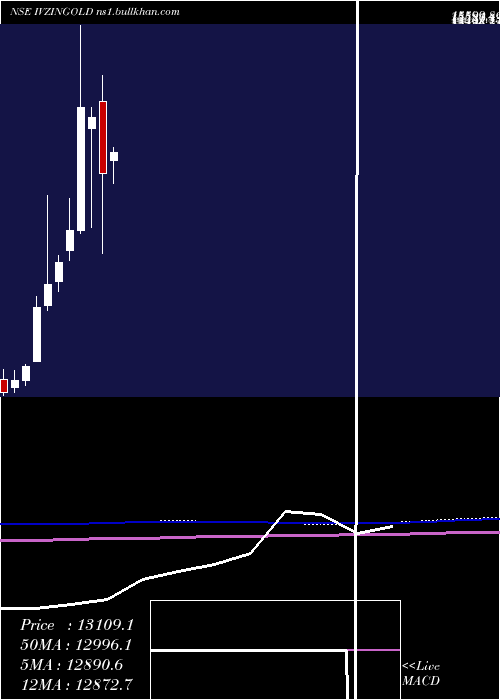  monthly chart InvescoInd