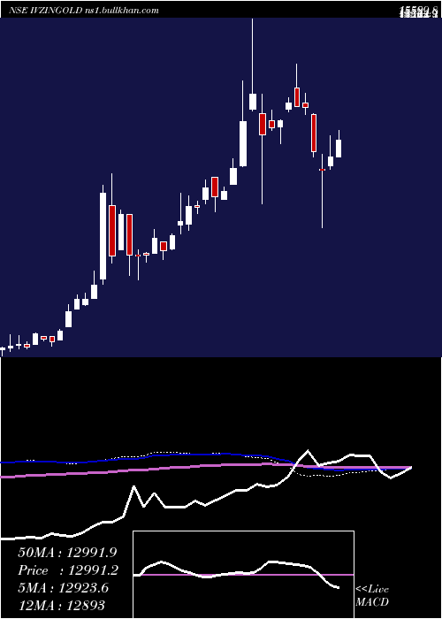  weekly chart InvescoInd