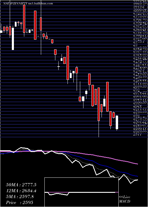  Daily chart InvescoInd