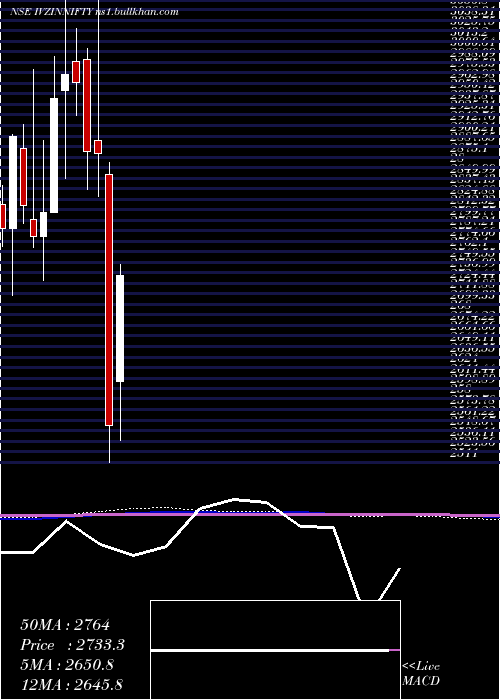  monthly chart InvescoInd