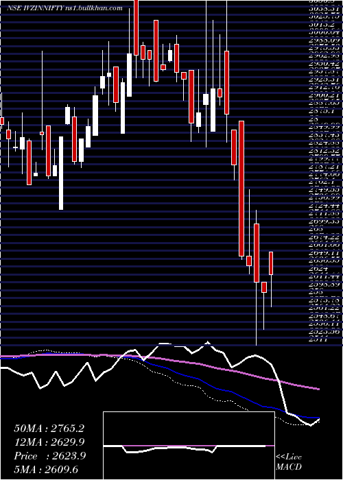  weekly chart InvescoInd