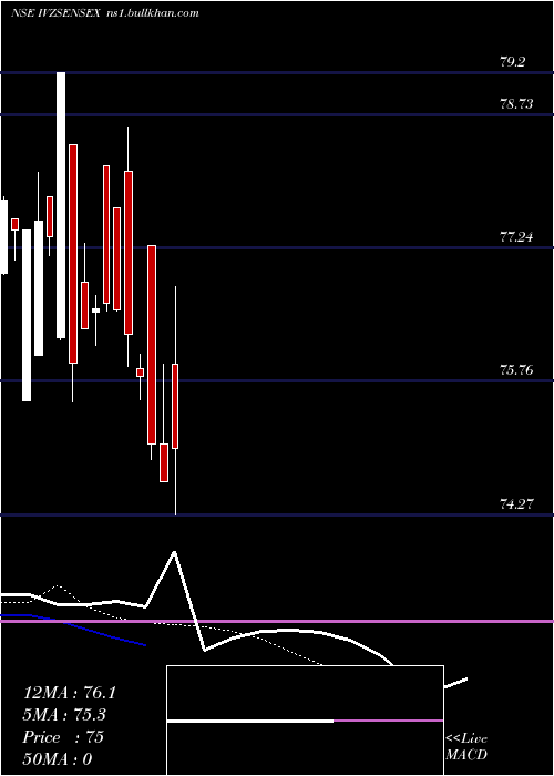  Daily chart ReligaramcIvzsensex
