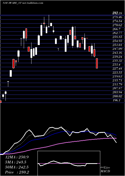  Daily chart IwareSupplychain