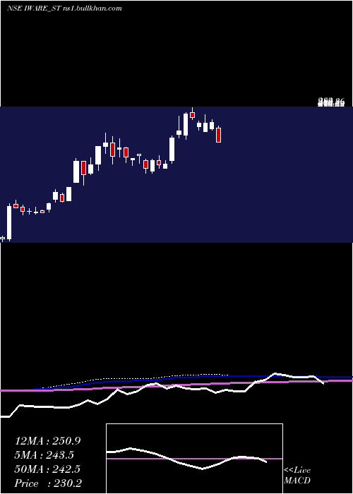  weekly chart IwareSupplychain