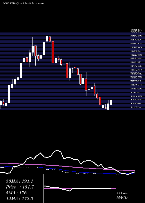  weekly chart LeTravenues