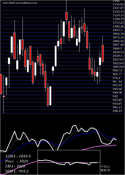  Daily chart Izmo