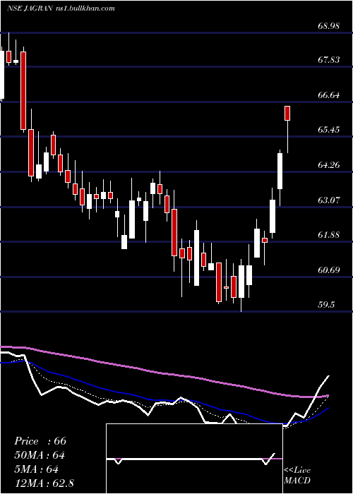  Daily chart JagranPrakashan