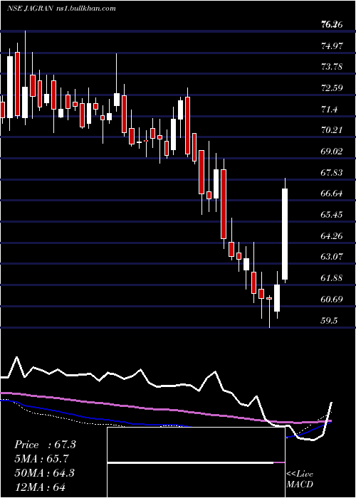  weekly chart JagranPrakashan
