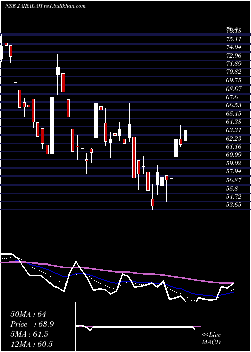  Daily chart JaiBalaji