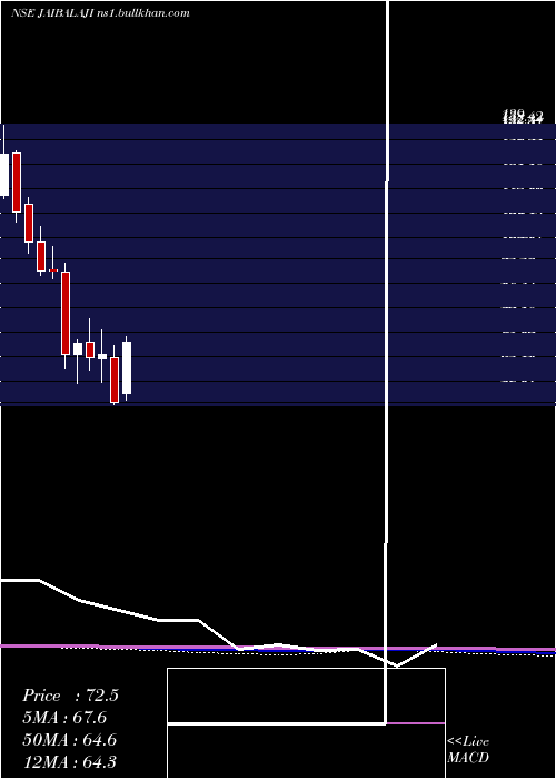  monthly chart JaiBalaji