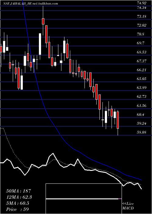  Daily chart JaiBalaji