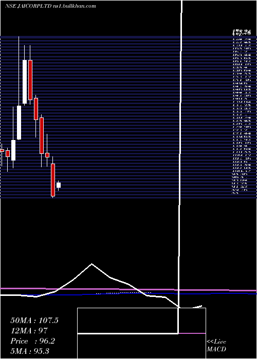  monthly chart JaiCorp