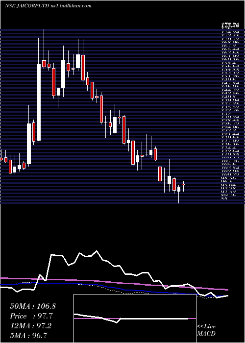  weekly chart JaiCorp