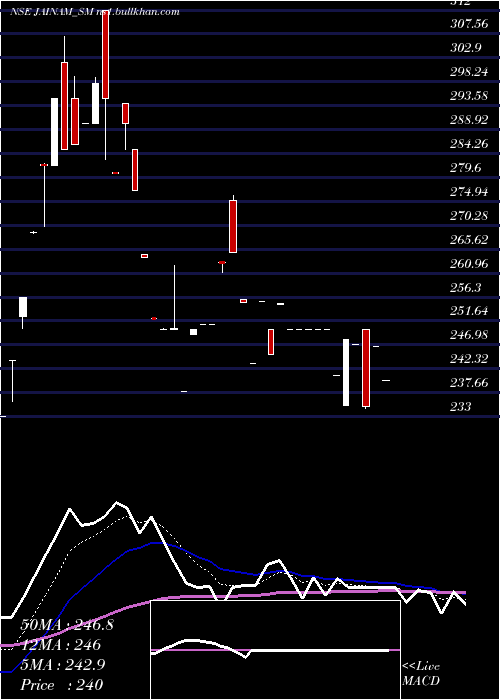  Daily chart JainamFer