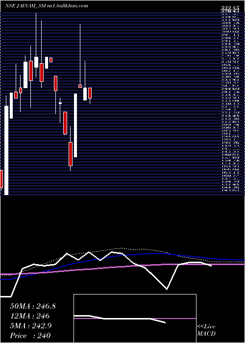  monthly chart JainamFer