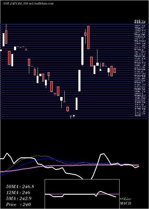  weekly chart JainamFer