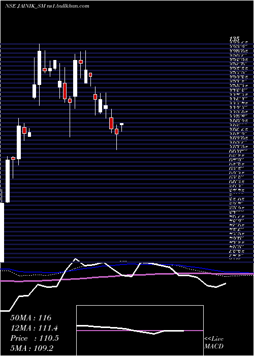  weekly chart JainikPower