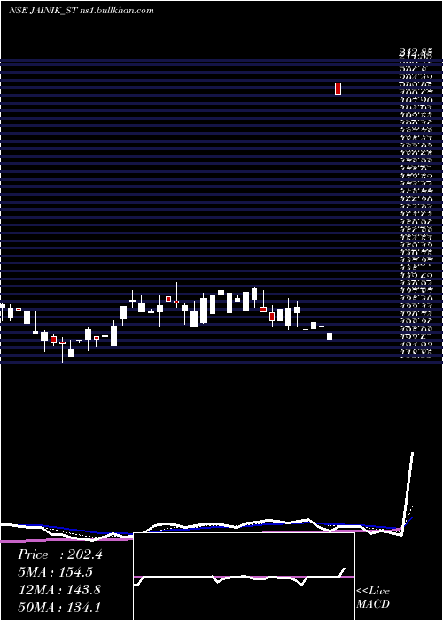  Daily chart JainikPower