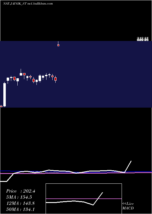  weekly chart JainikPower