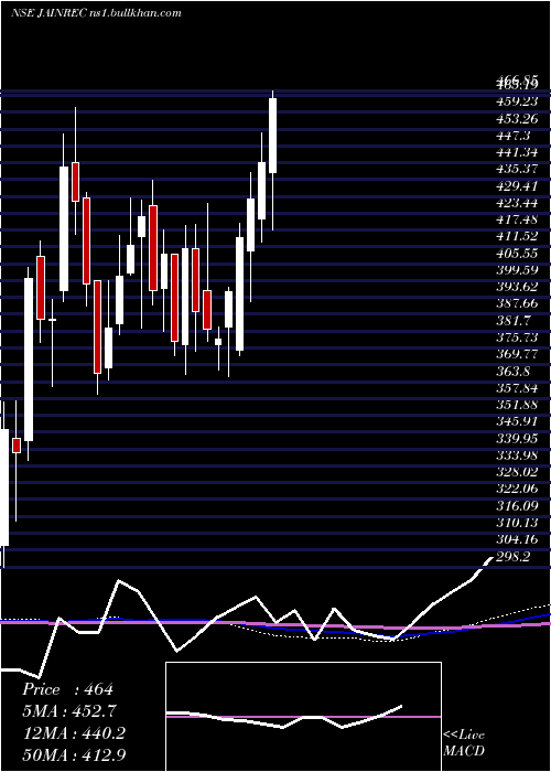  weekly chart JainResource