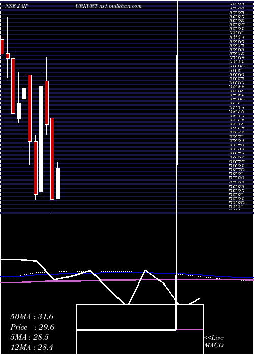 monthly chart NandaniCreation