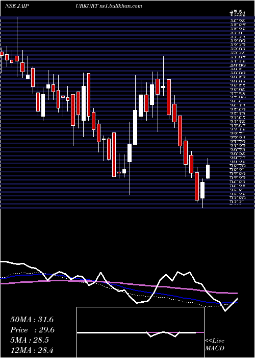  weekly chart NandaniCreation